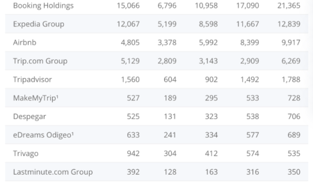 Leading online travel agencies (OTAs) worldwide from 2019 to 2023, by revenue(in million U.S. dollars)